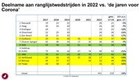 deelname wedstrijden 2022